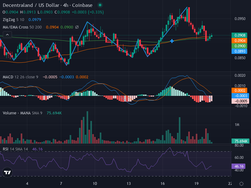 4H Chart
