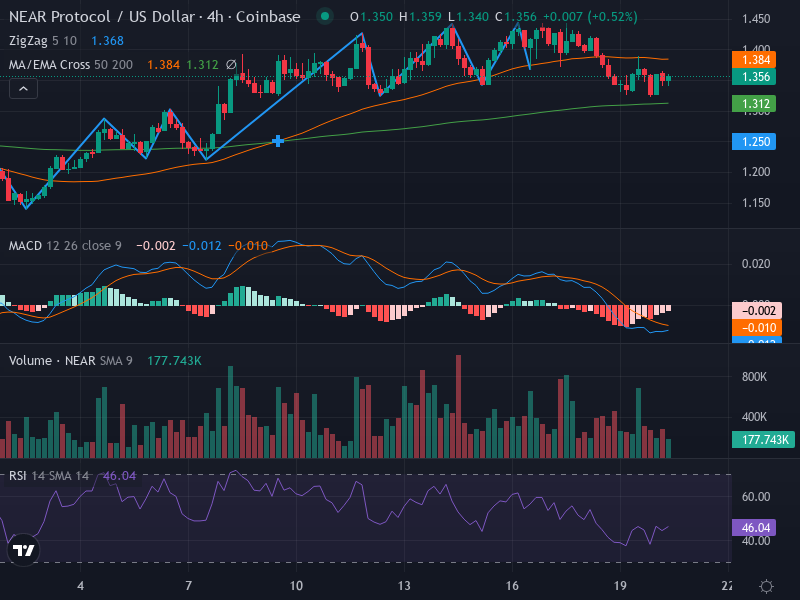 4H Chart