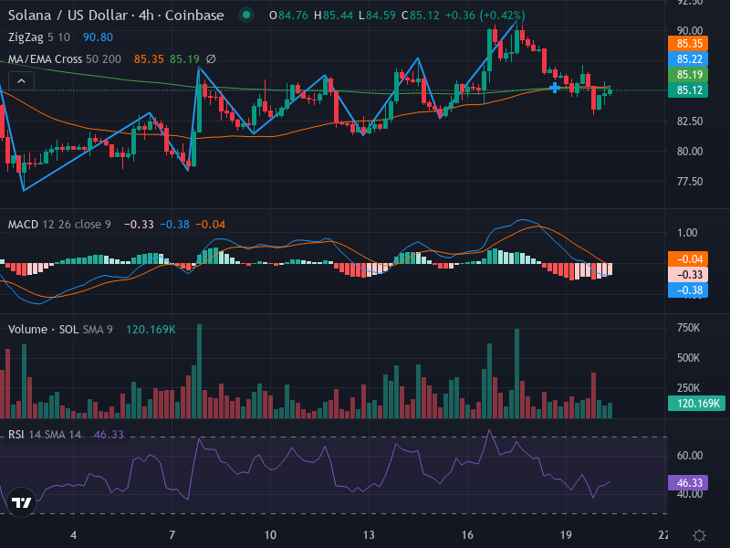 4H Chart