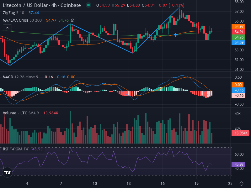 4H Chart