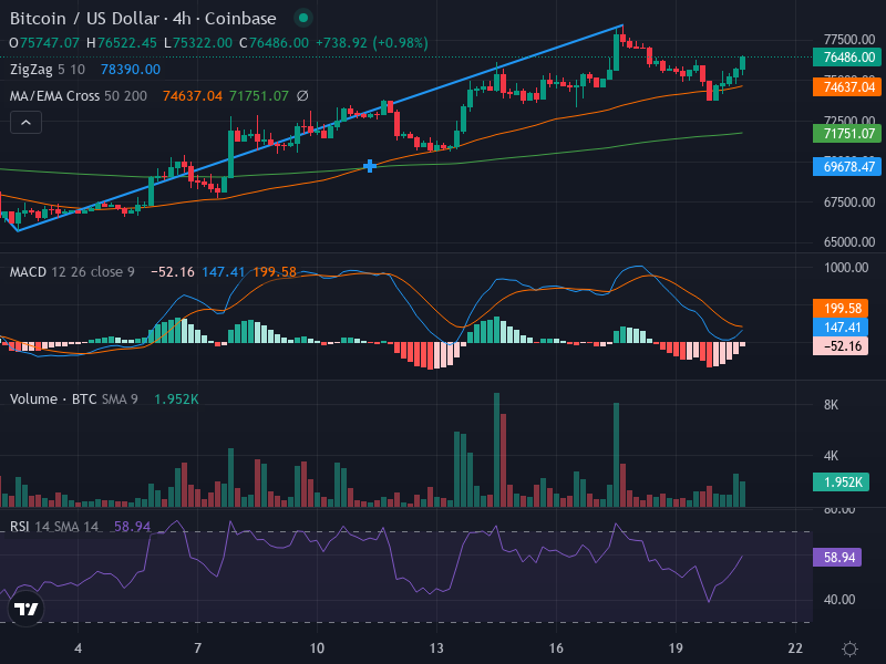 4H Chart
