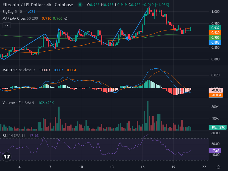4H Chart