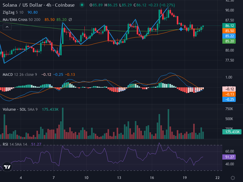 4H Chart