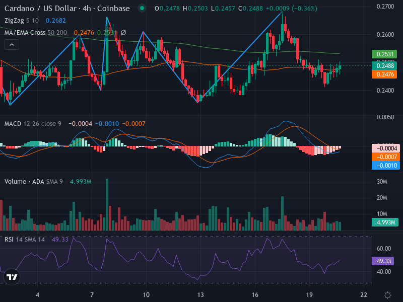 4H Chart