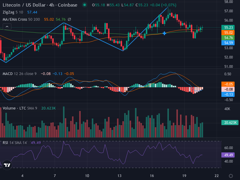 4H Chart