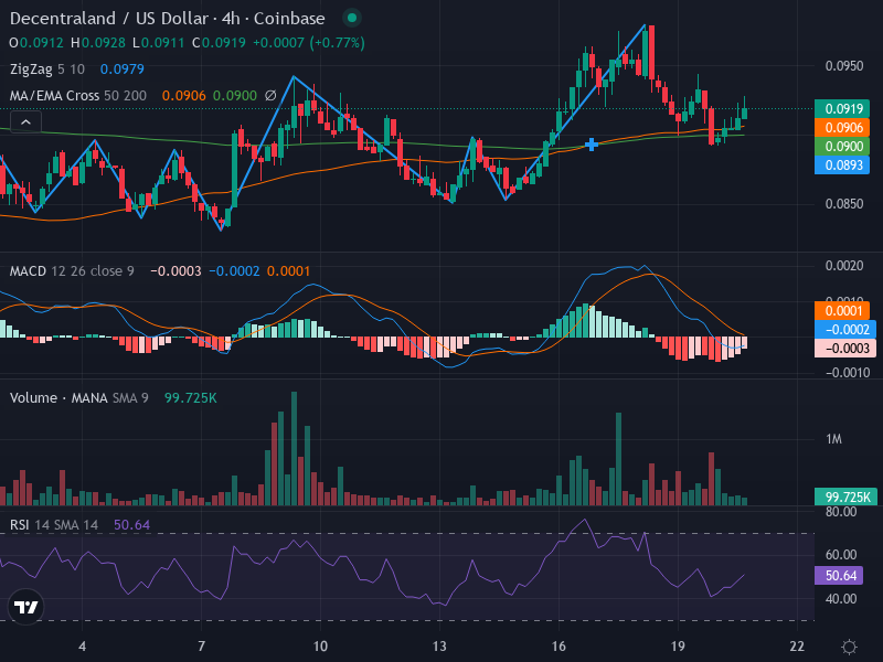 4H Chart